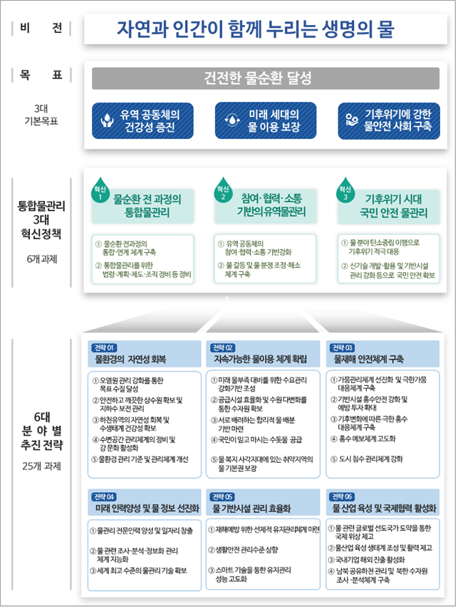 국가기본계획 수립 의결사항 안건자료 이미지1