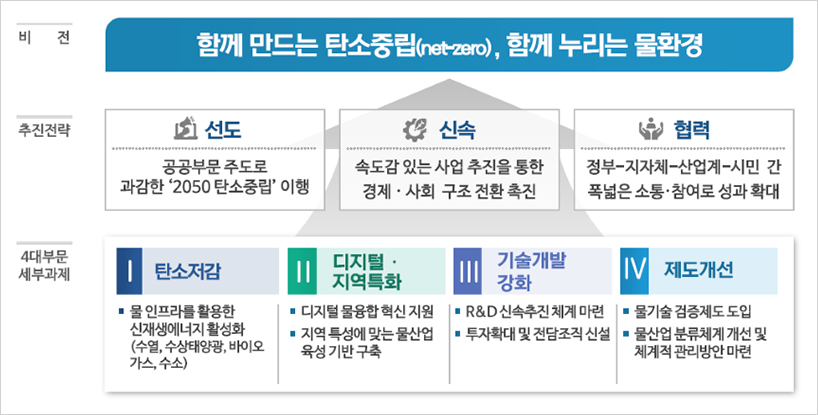 환경부, 물분야 탄소중립 전략으로 방향성 제시 이미지