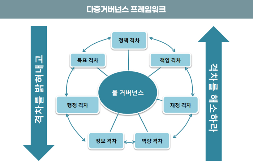 사진설명 다층거버넌스 프레임워크 출처:OECD(2011), Water Governance in OECD: A Multi-Level Approach, Paris, OECD Publishing