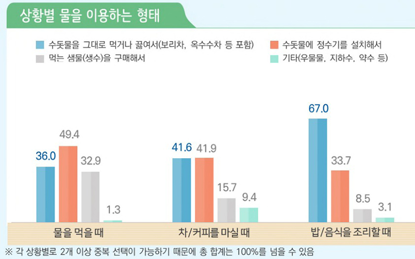 사진설명 우리나라 국민의 36%만이 수돗물을 먹는 물로 사용한다. (출처) 2021 수돗물 먹는 실태조사 결과보고서