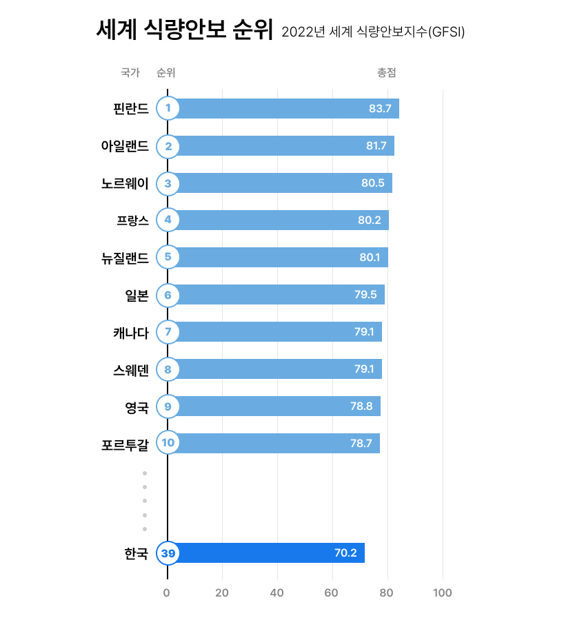 세계 식량안보 순위